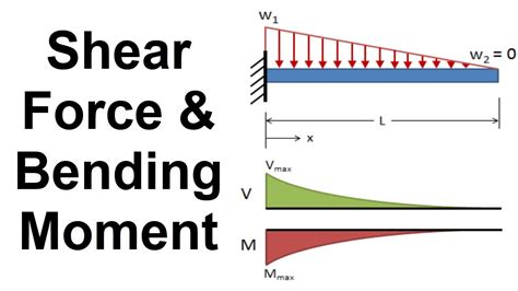 shear force bending moment diagram cantilever beam with and for udl 